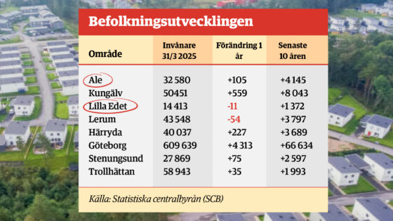 Collage Befolkningsökning