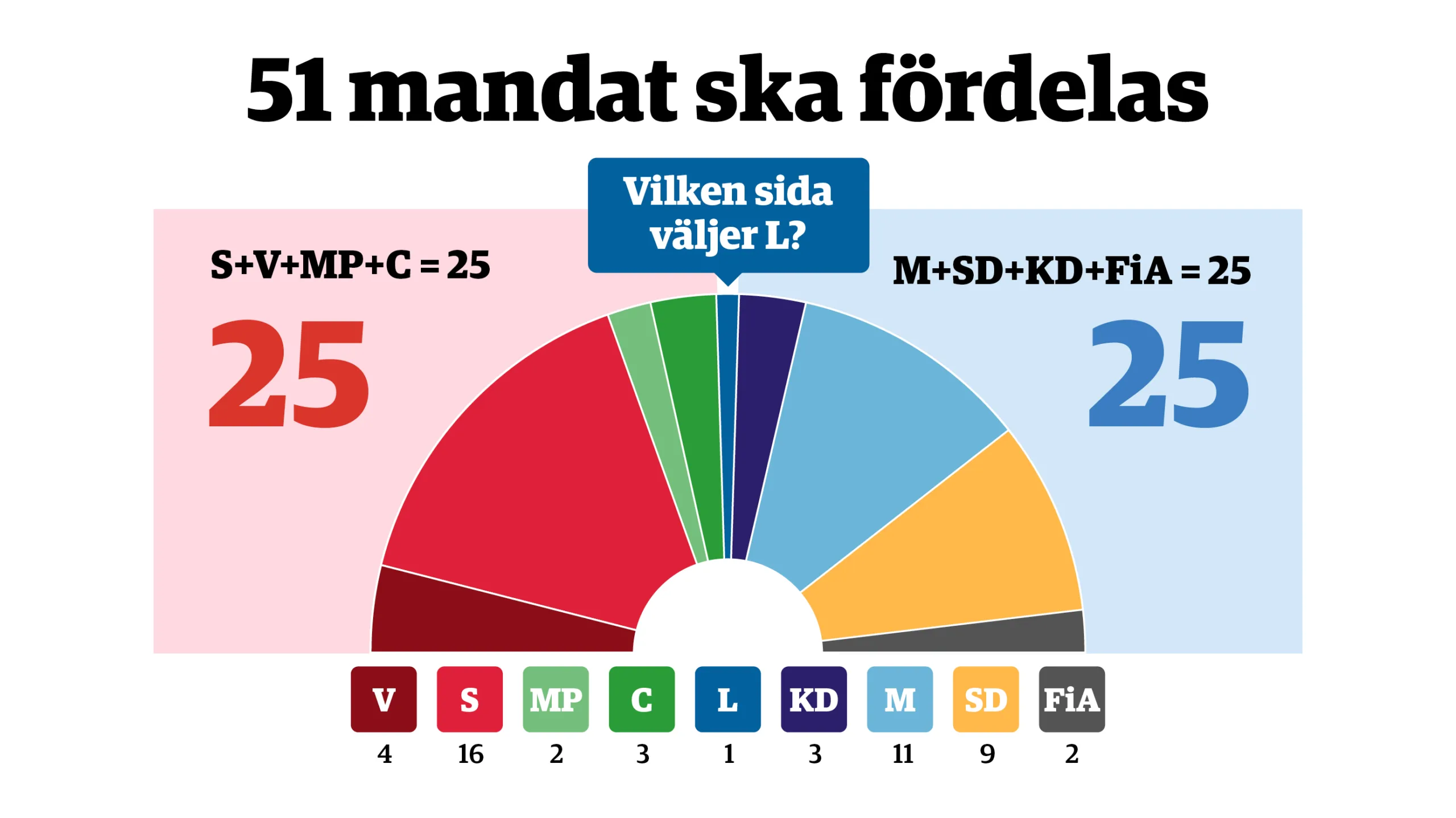 Ett fåtal röster kan avgöra rysarvalet i Ale